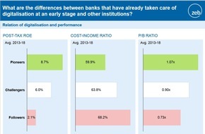 zeb consulting: European Banking Study 2019: Profitability remains key issue for European banks-systematic digitalization as a success factor within growing competition