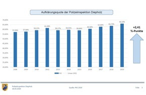 Polizeiinspektion Diepholz: POL-DH: --- Pressemitteilung zur Kriminalitätsstatistik 2019 der Polizeiinspektion Diepholz ---