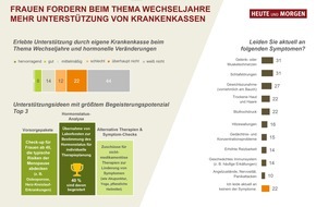 HEUTE UND MORGEN GmbH: Frauen fühlen sich beim Thema Wechseljahre von den Krankenkassen alleingelassen