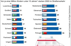 Deutscher Verkehrssicherheitsrat e.V.: Kinderunfälle in Europa: Risiko Straßenverkehr / In Deutschland verunglücken zu viele Kinder im Pkw