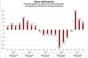 swissstaffing - Verband der Personaldienstleister der Schweiz: Swiss Staffingindex: Le secteur temporaire se relève de la crise du coronavirus en 2021