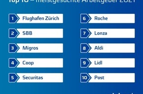 JobCloud AG: Trotz Krise immer noch am beliebtesten bei Jobsuchenden: Der Flughafen Zürich
