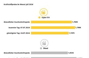 ADAC: Juli billigster Tank-Monat des Jahres für Dieselfahrer / 31. Juli markiert Jahrestiefststand bei Diesel-Kraftstoff / Auch Super E10 im Juli gegenüber Vormonat etwas günstiger