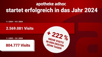 APOTHEKE ADHOC: Jahresstart 2024: APOTHEKE ADHOC verzeichnet 2,5 Millionen Visits in nur zehn Tagen