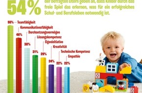 LEGO GmbH: forsa-Studie* zeigt: Eltern sind überzeugt, dass Spielen entscheidend für ein erfolgreiches Schul- und Berufsleben ist