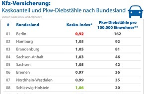 CHECK24 GmbH: Kfz-Versicherung: In Diebstahlhochburg Berlin haben Pkw selten Kaskoschutz