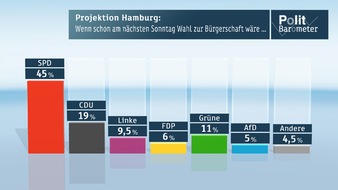 ZDF: ZDF-Politbarometer Extra Hamburg Februar 2015 / Olaf Scholz und die SPD dominieren Hamburg - Hoffnung für die FDP / Wahlentscheidend ist die Politik in Hamburg - nicht die im Bund (FOTO)