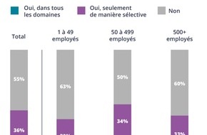 JobCloud AG: Plus d'un employeur sur deux ne prévoit pas d'augmentation de salaire pour 2021