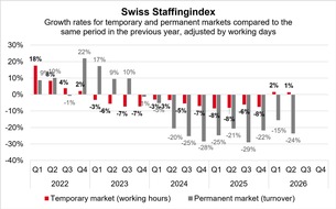 swissstaffing - Verband der Personaldienstleister der Schweiz: Swiss Staffingindex: Positive half-year review for the temporary employment market