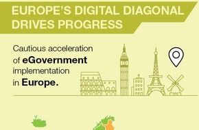 Capgemini: Europäische Regierungen geben Wunsch der Bürger nach mehr Digitalisierung der Verwaltung vorsichtig nach / eGovernment Benchmark Report der EU-Kommission: Deutschland leicht über EU-Durchschnitt (FOTO)