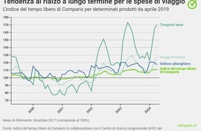 comparis.ch AG: Comunicato stampa: Primo indice dei prezzi del tempo libero: viaggiare costa molto di più rispetto a prima della pandemia