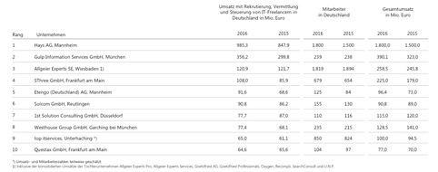 Allgeier Experts SE: Lünendonk-Studie 2017: Allgeier Experts Group weiter unter den Top 3 der IT-Personaldienstleister