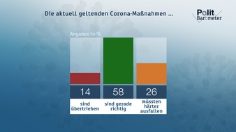 ZDF: ZDF-Politbarometer November I 2020 / Mehrheit: Teil-Shutdown kann Corona-Anstieg wirksam begrenzen / CDU/CSU-Kanzlerkandidatur: Nur Söder gilt mehrheitlich als kanzlerfähig