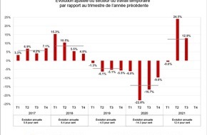 swissstaffing - Verband der Personaldienstleister der Schweiz: Swiss Staffingindex: La croissance soutenue du secteur temporaire laisse présager une forte reprise pour les mois d'hiver à venir
