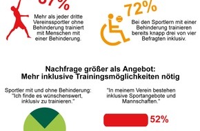 Aktion Mensch e.V.: Sport hat Vorbildfunktion für Inklusion / Aktion Mensch-Umfrage zu Paralympics: Jeder Dritte trainiert gemeinsam mit Menschen mit Behinderung (FOTO)
