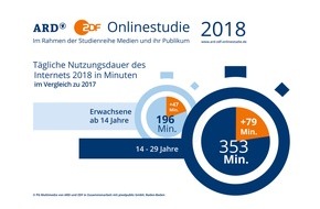 ZDF: ARD/ZDF-Onlinestudie 2018:  Erstmals sind über 90 Prozent der Deutschen online / Deutlicher Zuwachs bei der Nutzung von Medien und Kommunikation via Internet (FOTO)