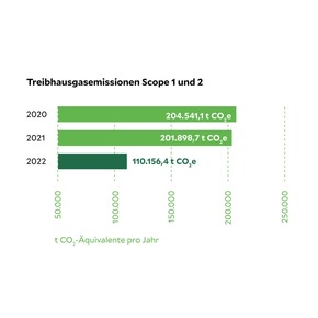 Nachhaltigkeitsbericht 2022: Helios macht Tempo bei der Nachhaltigkeit