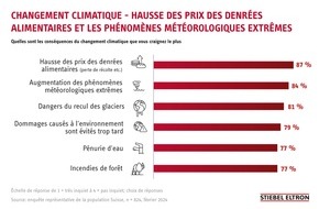 STIEBEL ELTRON: Changement climatique : 84% des Suisses craignent une augmentation des phénomènes météorologiques extrêmes