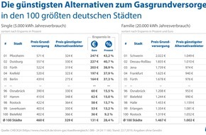 CHECK24 GmbH: 100 Städte: Anbieterwechsel senkt Gaskosten um bis zu 48 Prozent