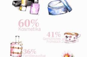 Beauty Trend Holding GmbH: Umfrage: Mütter wünschen sich Kosmetik zum Muttertag