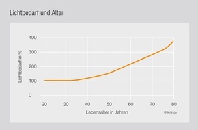 Pressestelle licht.de: Mehr Licht und ohne Blendung