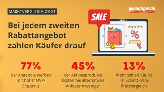 guenstiger.de GmbH: Rabatte im Netz: Bei jedem zweiten Angebot zahlen K&auml;ufer zu viel
