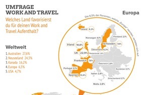 INITIATIVE auslandszeit GmbH: Umfrage Work and Travel: Australien, Neuseeland und Kanada sind die Top-Länder - USA und Europa seltener favorisiert