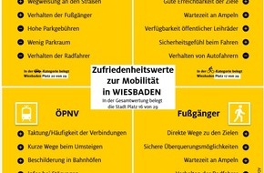 ADAC Hessen-Thüringen e.V.: ADAC Monitor: Wiesbaden im Mittelfeld - „Mobil in der Stadt“ legt Stärken und Schwächen offen – Corona-bedingte Änderungen im Mobilitätsverhalten
