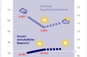 Postbank: Zinstrend