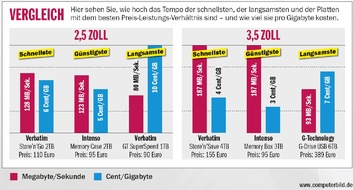 COMPUTER BILD: COMPUTER BILD-Test: Externe Festplatten mit großen Unterschieden bei Übertragungstempo und Robustheit