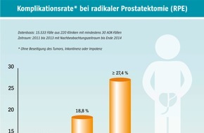 AOK-Bundesverband: AOK-Klinikvergleich zu Prostataoperationen: Große Unterschiede bei Komplikationsraten / Schnell und einfach das passende Krankenhaus finden mit dem AOK-Krankenhausnavigator