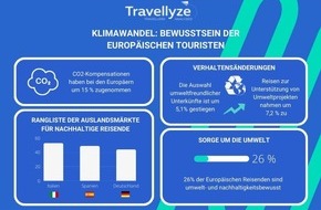 International Tourism Group: Klimawandel: Europäische Touristen wollen ökologischen Fußabdruck immer weiter reduzieren