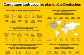 ADAC Hessen-Thüringen e.V.: Umfrage zu Camping in Coronazeiten / Die Mehrheit schätzt Urlaub mit dem Wohnmobil als besonders sicher ein
