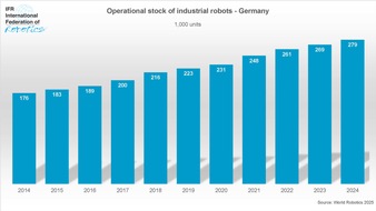 IFR - International Federation of Robotics: Deutschland ist Spitzenreiter bei Fabrik-Robotern in Europa