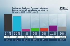 ZDF: ZDF-Politbarometer Extra August I Sachsen und Thüringen / Sachsen: CDU knapp vor AfD – Kretschmer klar vor Urban/Thüringen: AfD stärkste Partei – CDU und BSW fast gleichauf