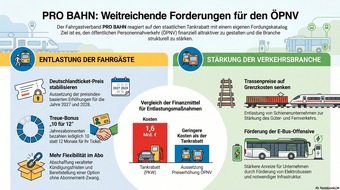 Fahrgastverband PRO BAHN e. V.: Fahrgastverband PRO BAHN fordert weitreichende Entlastungsma&szlig;nahmen f&uuml;r den &Ouml;ffentlichen Personennahverkehr