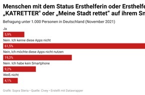 Sopra Steria SE: Mehr Aufklärung nötig: Smartphone-Apps für Ersthelfer kaum im Einsatz