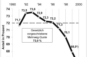 Deutsche Umwelthilfe e.V.: Mehrwegquote im freien Fall / Quote sinkt Ende 2000 voraussichtlich auf 66 Prozent