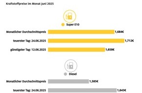 ADAC: Tanken in der ersten Jahreshälfte 2025 billiger als im Vergleichszeitraum 2024 / Spritpreise im Juni höher als im Mai / Kriegsbedingte Turbulenzen am Ölmarkt haben Diesel deutlicher steigen lassen