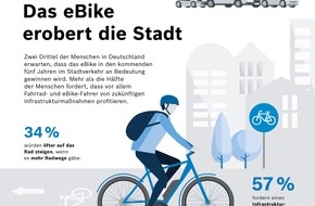 Bosch eBike Systems: Studie: Deutsche erwarten wachsende Bedeutung des eBikes als urbanes Verkehrsmittel / Bosch eBike Systems-Geschäftsleiter Claus Fleischer fordert eine positive und ganzheitliche Fahrradkultur