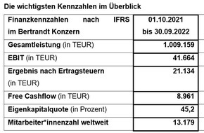 Bertrandt AG: Positive Entwicklung im Rahmen der Gesamtjahresprognose / Bertrandt veröffentlicht Bericht zum Geschäftsjahr 2021/2022