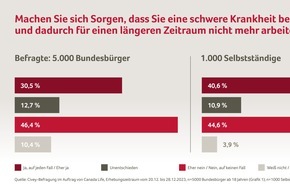 Canada Life Assurance Europe plc: Tag gegen Schlaganfall: Umfrage finanzielle Prävention / Selbstständige sind risikobewusster als der Durchschnitt der Bevölkerung