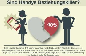 E.ON Energie Deutschland GmbH: Sind Handys Beziehungskiller? / Studie belegt: Deutsche sind eifersüchtig aufs Smartphone