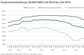 CHECK24 GmbH: Energiesteuerreform: Gaspreis könnte weiter steigen