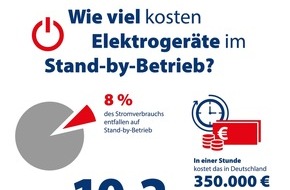 CHECK24 GmbH: Elektrogeräte im Stand-by kosten in Deutschland 350.000 Euro pro Stunde