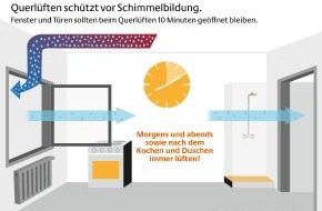 Deutsche Energie-Agentur GmbH (dena): Schimmelfrei durch den Winter / dena gibt Tipps zum richtigen Lüften in der kalten Jahreszeit
