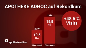 APOTHEKE ADHOC: APOTHEKE ADHOC 2020 auf Rekordkurs: 15,5 Mio. Visits, +48%