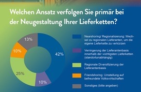 INVERTO GmbH: Nearshoring: Gekommen, um zu bleiben / Ergebnisse der INVERTO-Nearshoring Studie 2023