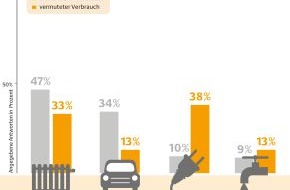 Deutsche Energie-Agentur GmbH (dena): Umfrage: Deutsche schätzen ihren Energieverbrauch oft falsch ein / Besonders Heizung und Warmwasser benötigen mehr Energie als gedacht (BILD)