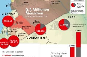 Aktion Deutschland Hilft e.V.: Alarmierende Zahlen: Situation in Syrien verschärft sich täglich /
Aktion Deutschland Hilft hofft auf positive Ergebnisse der Syrien-Konferenz